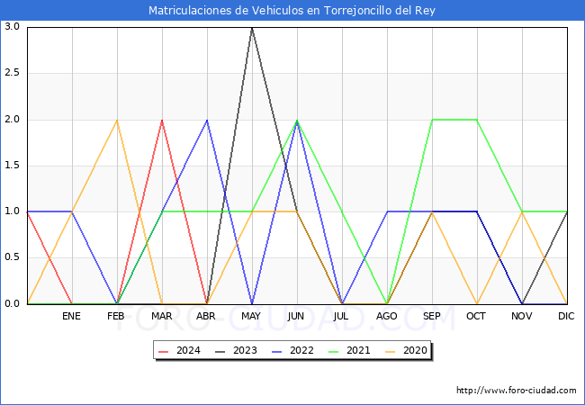 estadsticas de Vehiculos Matriculados en el Municipio de Torrejoncillo del Rey hasta Abril del 2024.