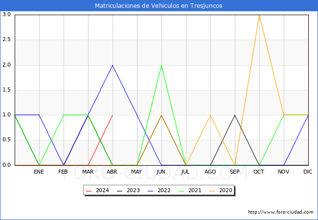 estadsticas de Vehiculos Matriculados en el Municipio de Tresjuncos hasta Abril del 2024.
