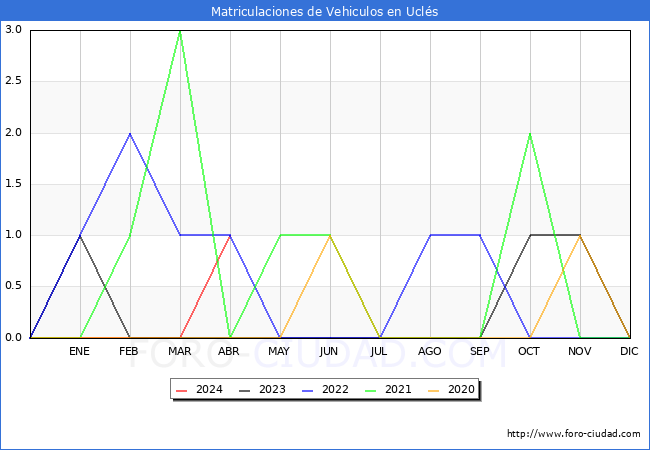 estadsticas de Vehiculos Matriculados en el Municipio de Ucls hasta Abril del 2024.