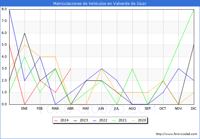 estadsticas de Vehiculos Matriculados en el Municipio de Valverde de Jcar hasta Abril del 2024.