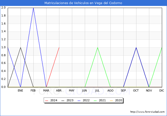 estadsticas de Vehiculos Matriculados en el Municipio de Vega del Codorno hasta Abril del 2024.