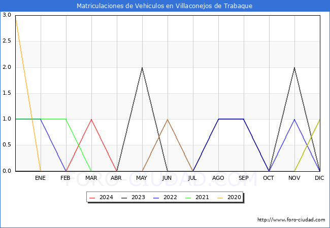 estadsticas de Vehiculos Matriculados en el Municipio de Villaconejos de Trabaque hasta Abril del 2024.