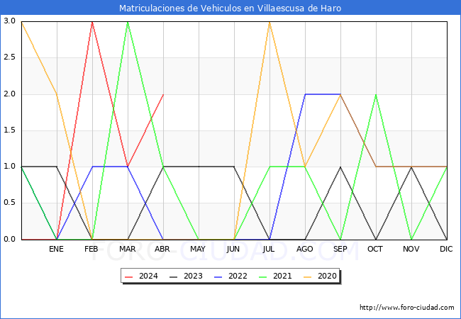 estadsticas de Vehiculos Matriculados en el Municipio de Villaescusa de Haro hasta Abril del 2024.
