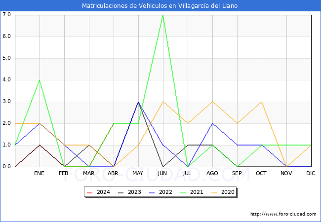 estadsticas de Vehiculos Matriculados en el Municipio de Villagarca del Llano hasta Abril del 2024.