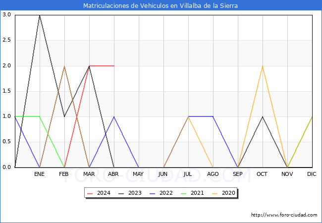 estadsticas de Vehiculos Matriculados en el Municipio de Villalba de la Sierra hasta Abril del 2024.