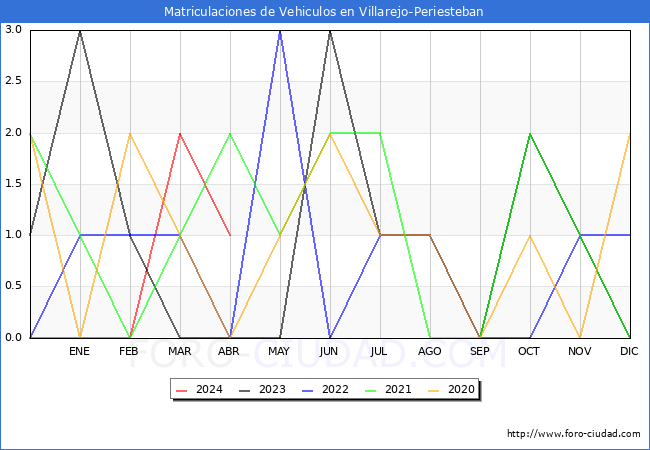 estadsticas de Vehiculos Matriculados en el Municipio de Villarejo-Periesteban hasta Abril del 2024.