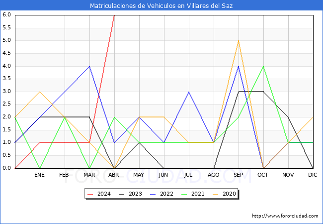 estadsticas de Vehiculos Matriculados en el Municipio de Villares del Saz hasta Abril del 2024.