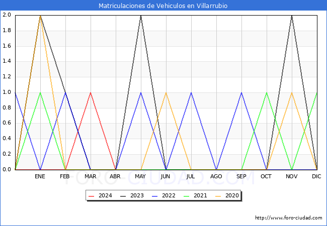 estadsticas de Vehiculos Matriculados en el Municipio de Villarrubio hasta Abril del 2024.