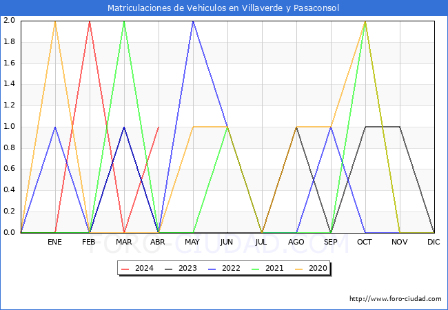 estadsticas de Vehiculos Matriculados en el Municipio de Villaverde y Pasaconsol hasta Abril del 2024.