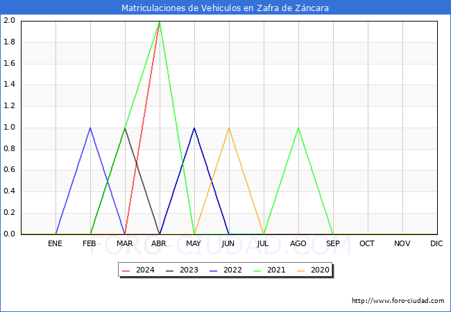 estadsticas de Vehiculos Matriculados en el Municipio de Zafra de Zncara hasta Abril del 2024.