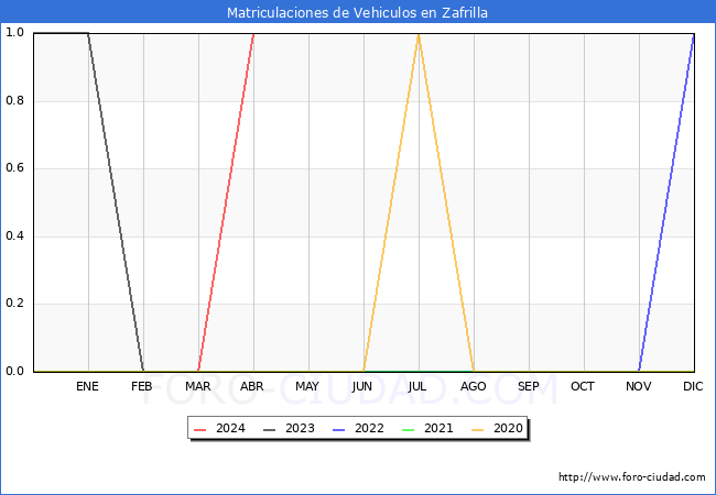 estadsticas de Vehiculos Matriculados en el Municipio de Zafrilla hasta Abril del 2024.