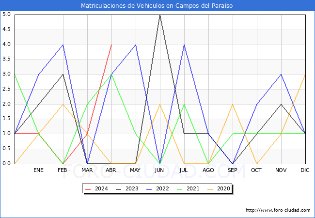 estadsticas de Vehiculos Matriculados en el Municipio de Campos del Paraso hasta Abril del 2024.