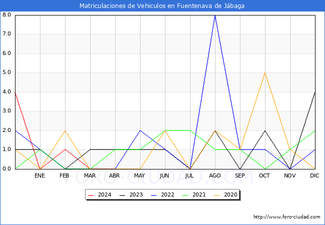 estadsticas de Vehiculos Matriculados en el Municipio de Fuentenava de Jbaga hasta Abril del 2024.
