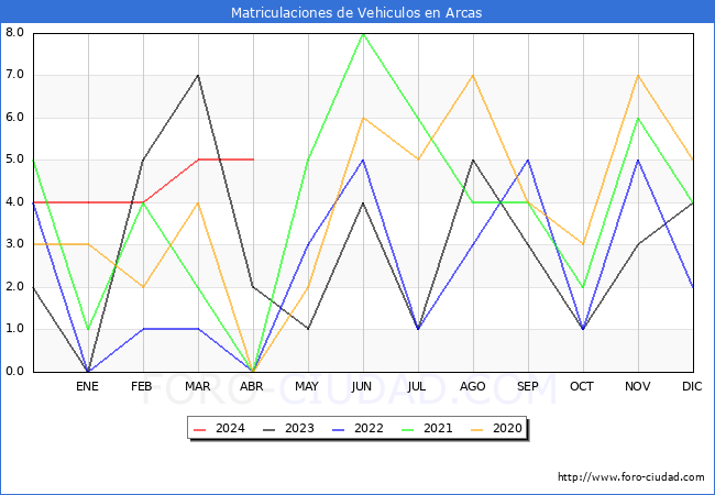 estadsticas de Vehiculos Matriculados en el Municipio de Arcas hasta Abril del 2024.