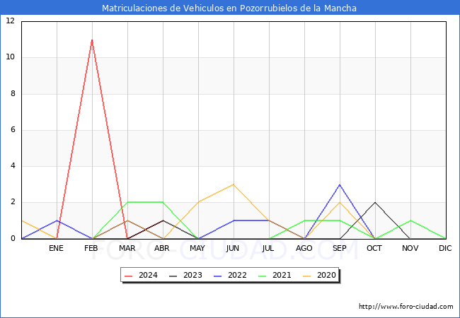 estadsticas de Vehiculos Matriculados en el Municipio de Pozorrubielos de la Mancha hasta Abril del 2024.