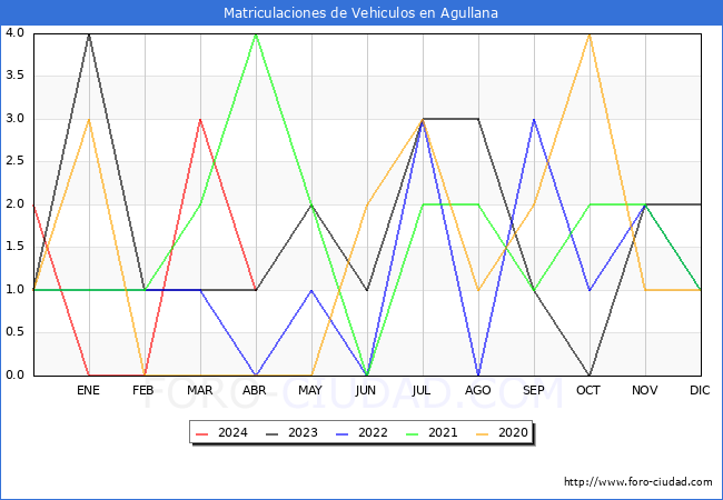 estadsticas de Vehiculos Matriculados en el Municipio de Agullana hasta Abril del 2024.