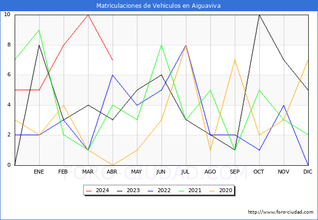 estadsticas de Vehiculos Matriculados en el Municipio de Aiguaviva hasta Abril del 2024.
