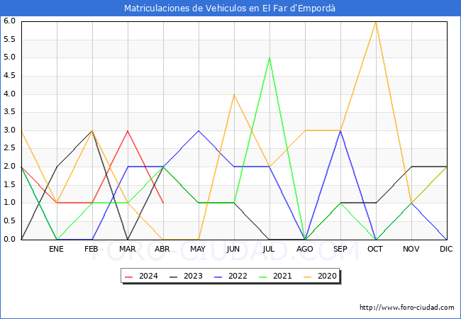 estadsticas de Vehiculos Matriculados en el Municipio de El Far d'Empord hasta Abril del 2024.