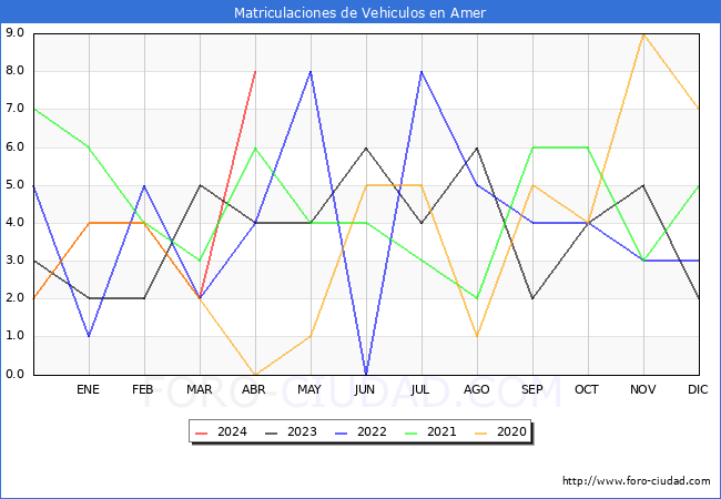 estadsticas de Vehiculos Matriculados en el Municipio de Amer hasta Abril del 2024.