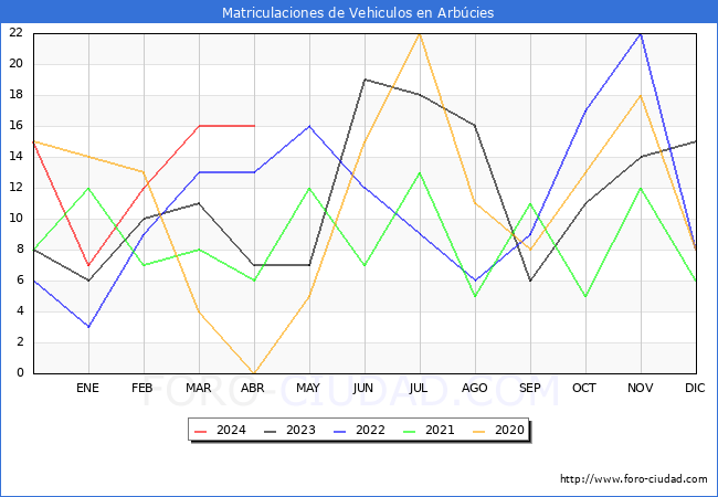 estadsticas de Vehiculos Matriculados en el Municipio de Arbcies hasta Abril del 2024.