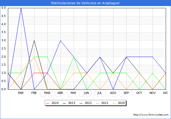 estadsticas de Vehiculos Matriculados en el Municipio de Argelaguer hasta Abril del 2024.