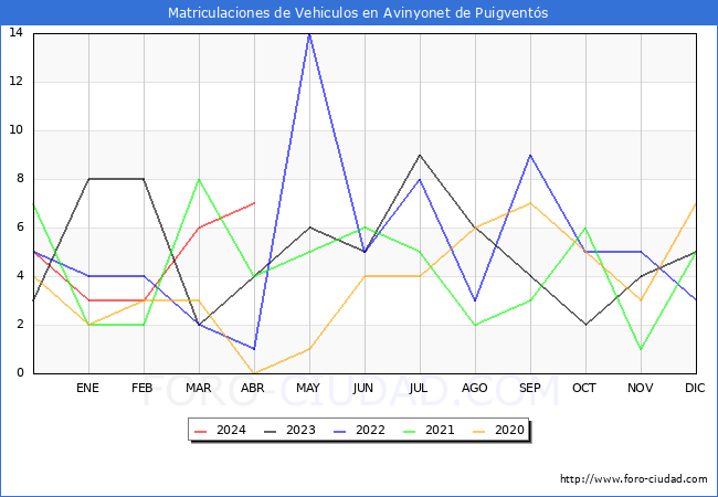 estadsticas de Vehiculos Matriculados en el Municipio de Avinyonet de Puigvents hasta Abril del 2024.