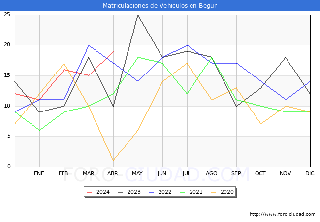 estadsticas de Vehiculos Matriculados en el Municipio de Begur hasta Abril del 2024.