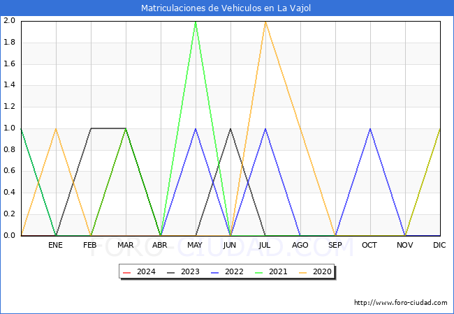 estadsticas de Vehiculos Matriculados en el Municipio de La Vajol hasta Abril del 2024.