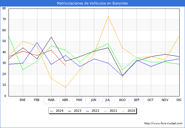 estadsticas de Vehiculos Matriculados en el Municipio de Banyoles hasta Abril del 2024.