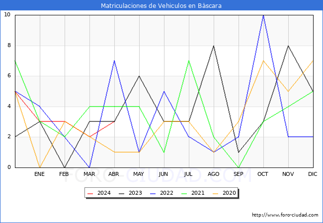 estadsticas de Vehiculos Matriculados en el Municipio de Bscara hasta Abril del 2024.