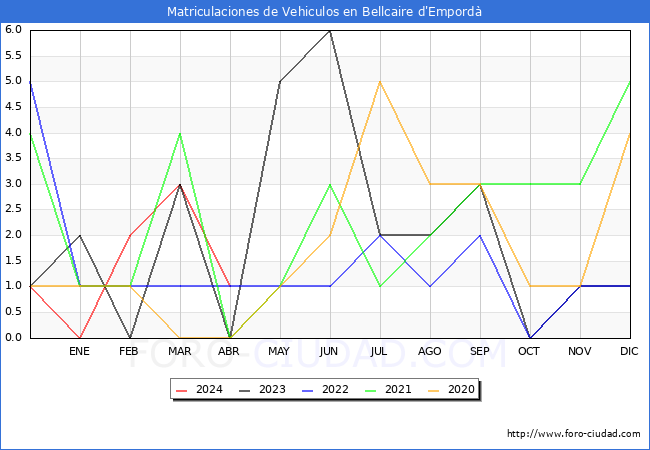 estadsticas de Vehiculos Matriculados en el Municipio de Bellcaire d'Empord hasta Abril del 2024.
