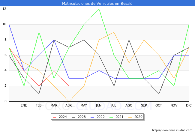 estadsticas de Vehiculos Matriculados en el Municipio de Besal hasta Abril del 2024.