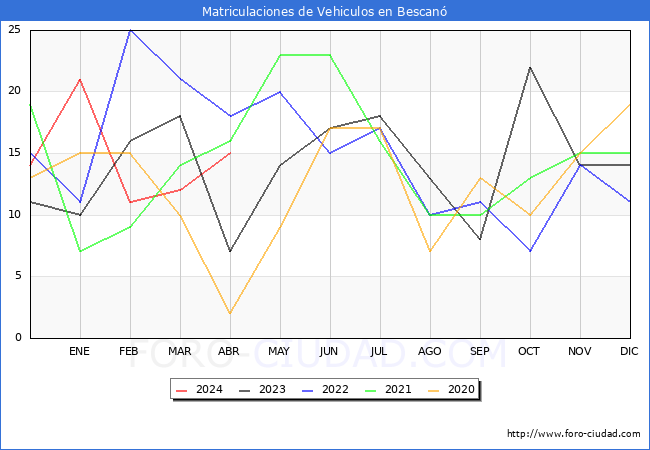 estadsticas de Vehiculos Matriculados en el Municipio de Bescan hasta Abril del 2024.
