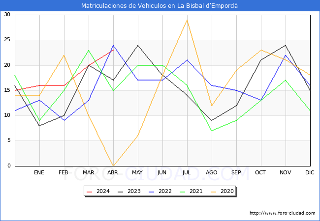 estadsticas de Vehiculos Matriculados en el Municipio de La Bisbal d'Empord hasta Abril del 2024.
