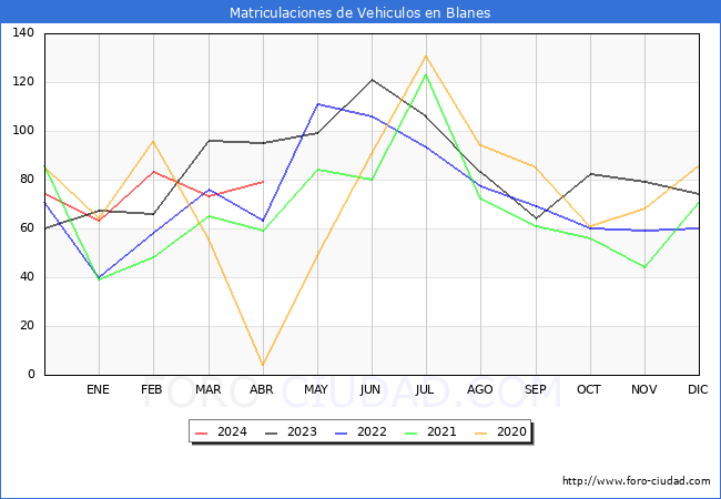 estadsticas de Vehiculos Matriculados en el Municipio de Blanes hasta Abril del 2024.