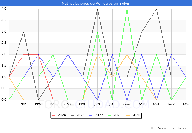 estadsticas de Vehiculos Matriculados en el Municipio de Bolvir hasta Abril del 2024.