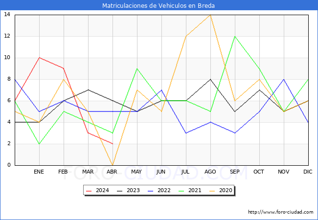 estadsticas de Vehiculos Matriculados en el Municipio de Breda hasta Abril del 2024.