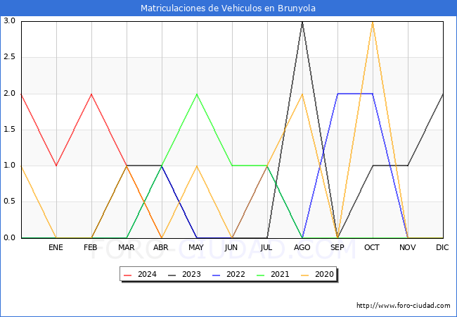 estadsticas de Vehiculos Matriculados en el Municipio de Brunyola hasta Abril del 2024.