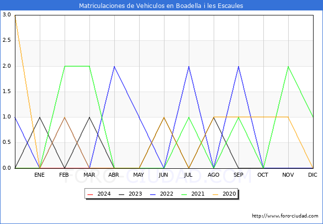 estadsticas de Vehiculos Matriculados en el Municipio de Boadella i les Escaules hasta Abril del 2024.