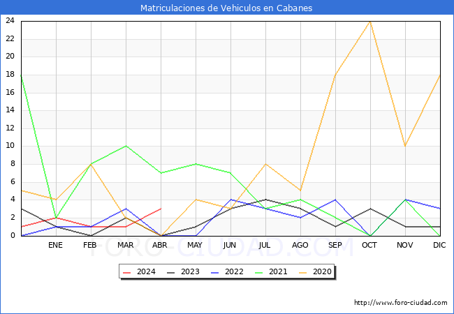 estadsticas de Vehiculos Matriculados en el Municipio de Cabanes hasta Abril del 2024.
