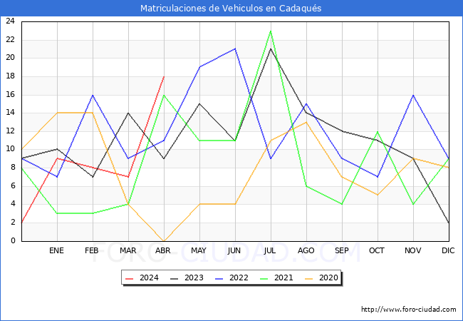 estadsticas de Vehiculos Matriculados en el Municipio de Cadaqus hasta Abril del 2024.