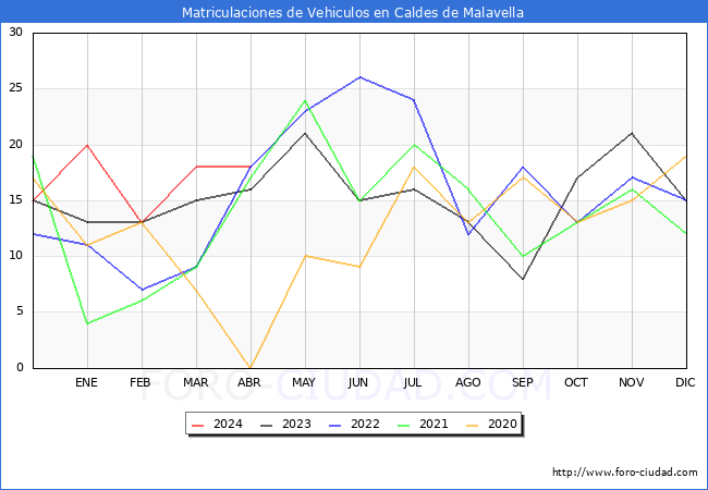 estadsticas de Vehiculos Matriculados en el Municipio de Caldes de Malavella hasta Abril del 2024.