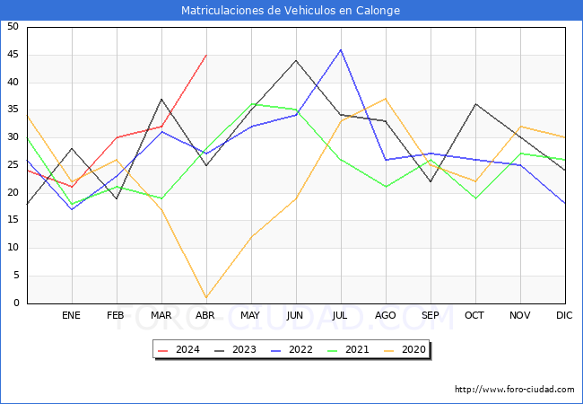 estadsticas de Vehiculos Matriculados en el Municipio de Calonge hasta Abril del 2024.