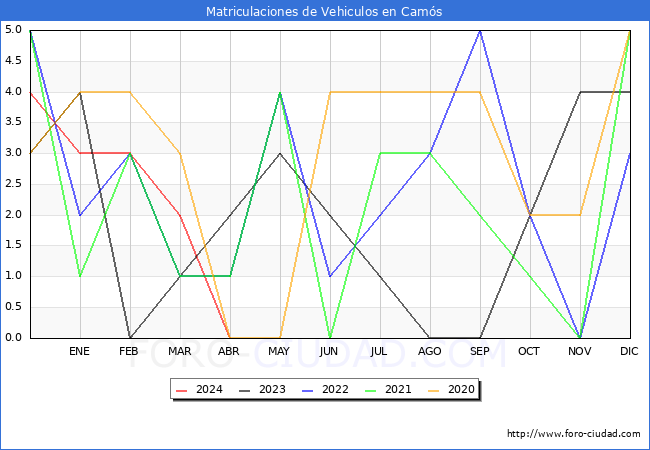 estadsticas de Vehiculos Matriculados en el Municipio de Cams hasta Abril del 2024.