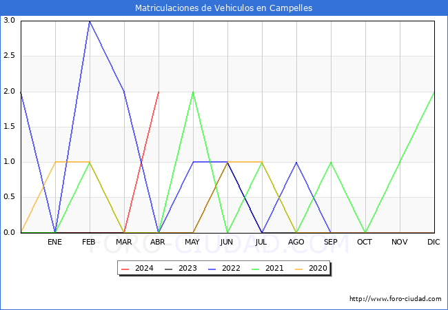 estadsticas de Vehiculos Matriculados en el Municipio de Campelles hasta Abril del 2024.
