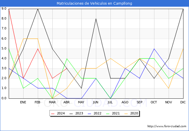 estadsticas de Vehiculos Matriculados en el Municipio de Campllong hasta Abril del 2024.