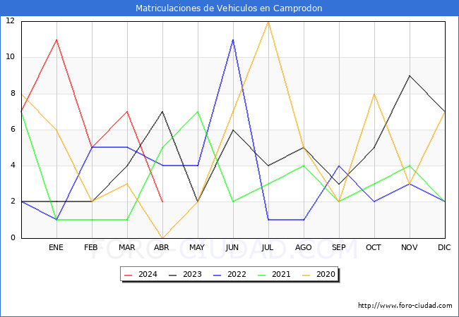estadsticas de Vehiculos Matriculados en el Municipio de Camprodon hasta Abril del 2024.