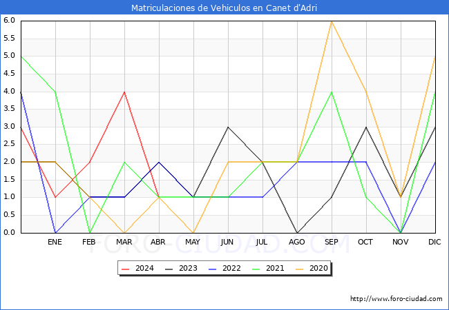 estadsticas de Vehiculos Matriculados en el Municipio de Canet d'Adri hasta Abril del 2024.