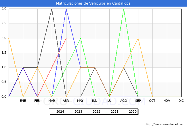 estadsticas de Vehiculos Matriculados en el Municipio de Cantallops hasta Abril del 2024.
