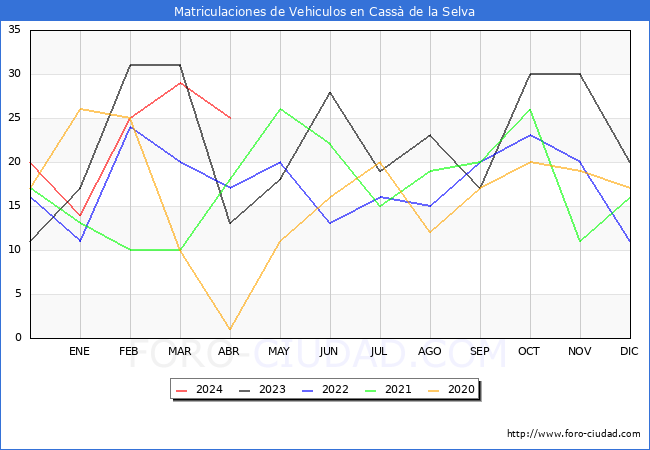 estadsticas de Vehiculos Matriculados en el Municipio de Cass de la Selva hasta Abril del 2024.